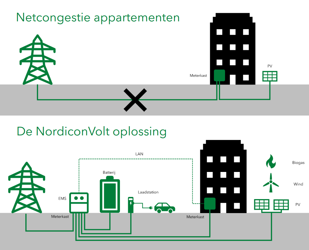 Appartments
